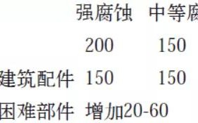 莆田安特佳耐固防腐带您了解耐腐蚀涂层防护机理与涂层钢腐蚀破坏原因及防护